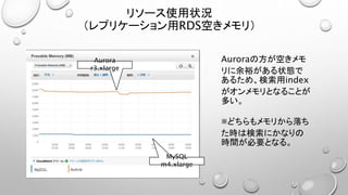 リソース使用状況
（レプリケーション用RDS空きメモリ）
Auroraの方が空きメモ
リに余裕がある状態で
あるため、検索用index
がオンメモリとなることが
多い。
※どちらもメモリから落ち
た時は検索にかなりの
時間が必要となる。
Aurora
r3.xlarge
MySQL
m4.xlarge
 