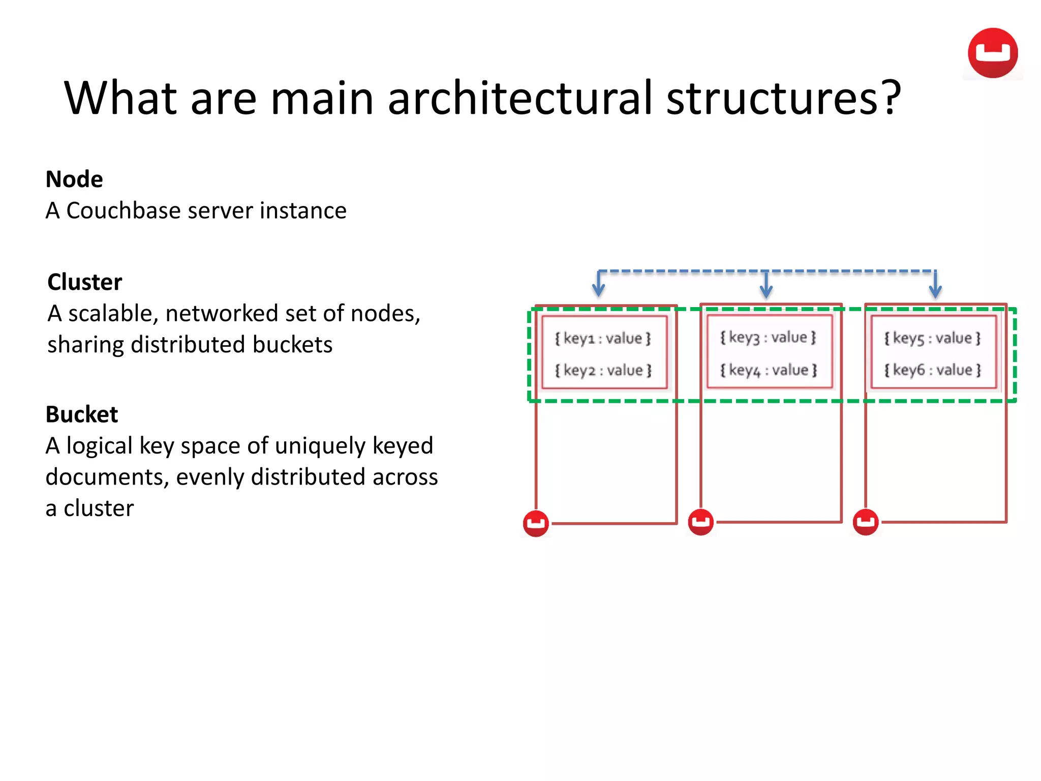 What are main architectural structures?
Node
A Couchbase server instance
Cluster
A scalable, networked set of nodes,
sharing distributed buckets
Bucket
A logical key space of uniquely keyed
documents, evenly distributed across
a cluster
 