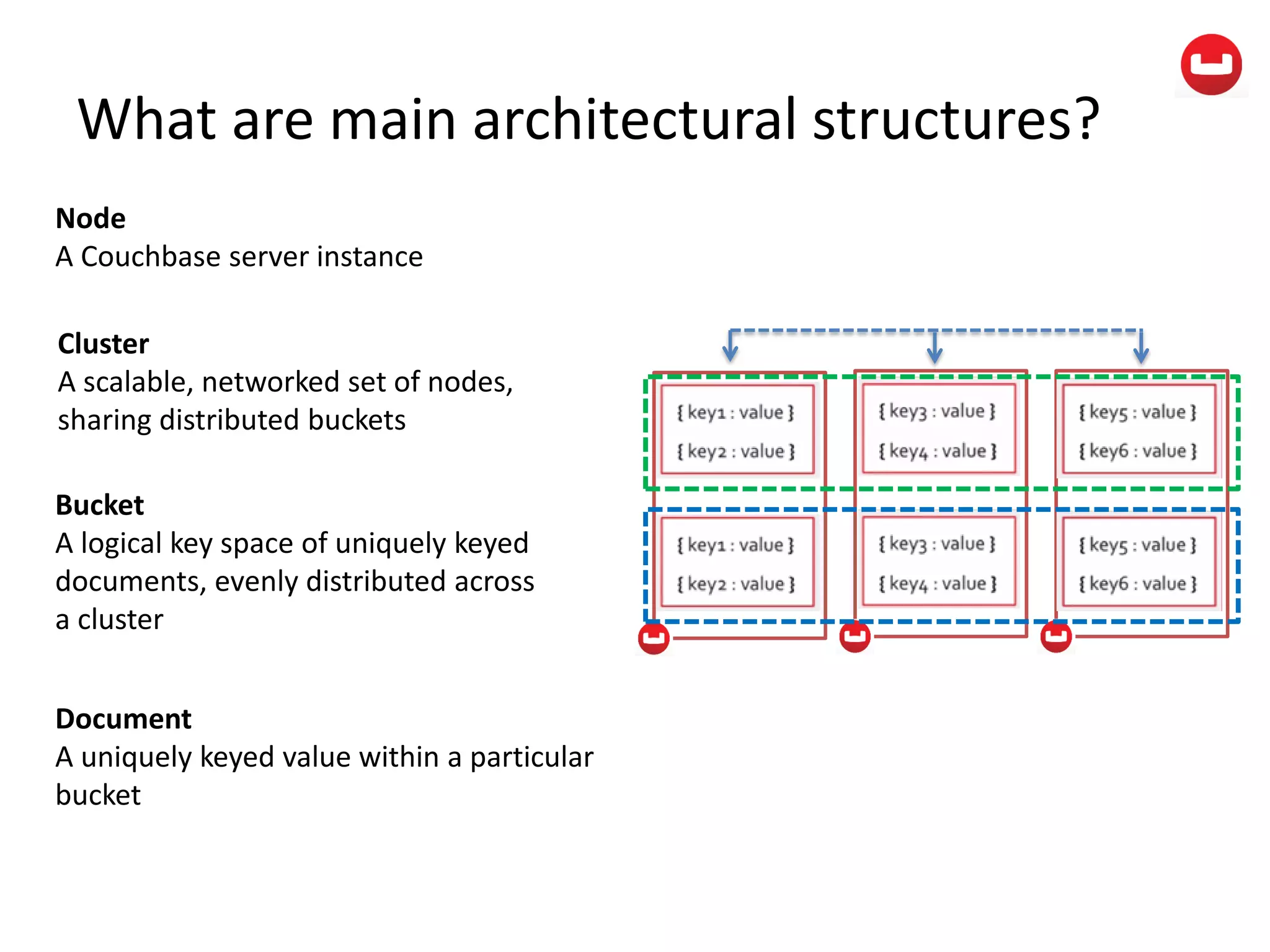 What are main architectural structures?
Document
A uniquely keyed value within a particular
bucket
Node
A Couchbase server instance
Cluster
A scalable, networked set of nodes,
sharing distributed buckets
Bucket
A logical key space of uniquely keyed
documents, evenly distributed across
a cluster
 