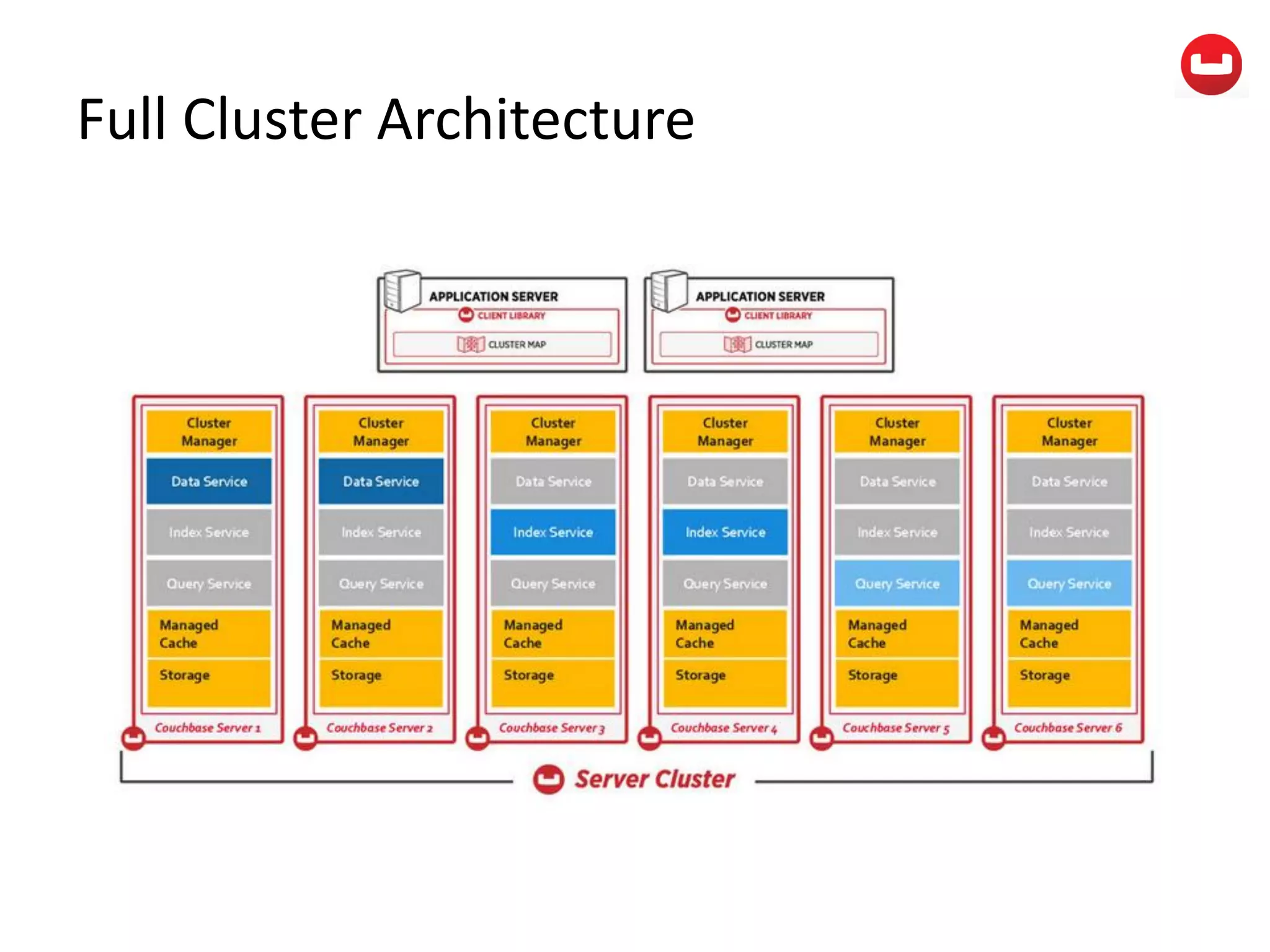 Full Cluster Architecture
 