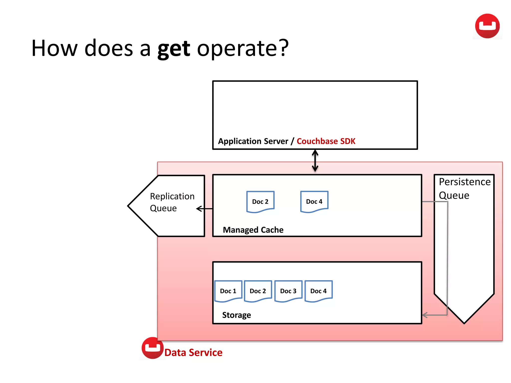 Application Server / Couchbase SDK
Data Service
How does a get operate?
Doc 1 Doc 2 Doc 6Doc 5Doc 4Doc 3 Doc 7
Doc 2 Doc 4 Doc 6
Persistence
QueueReplication
Queue
Managed Cache
Storage
Doc 4Doc 3Doc 2Doc 1
Doc 4Doc 2
 