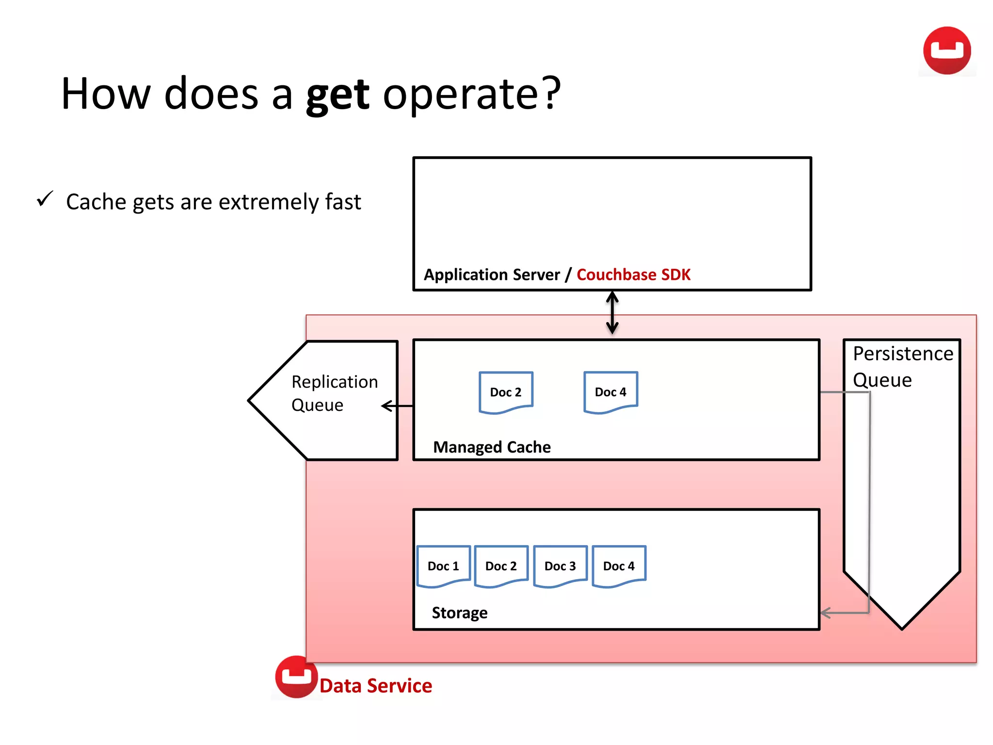 Application Server / Couchbase SDK
Data Service
How does a get operate?
Doc 1 Doc 2 Doc 6Doc 5Doc 4Doc 3 Doc 7
Doc 2 Doc 4 Doc 6
Persistence
QueueReplication
Queue
Managed Cache
Storage
 Cache gets are extremely fast
Doc 4Doc 3Doc 2Doc 1
Doc 4Doc 2
 