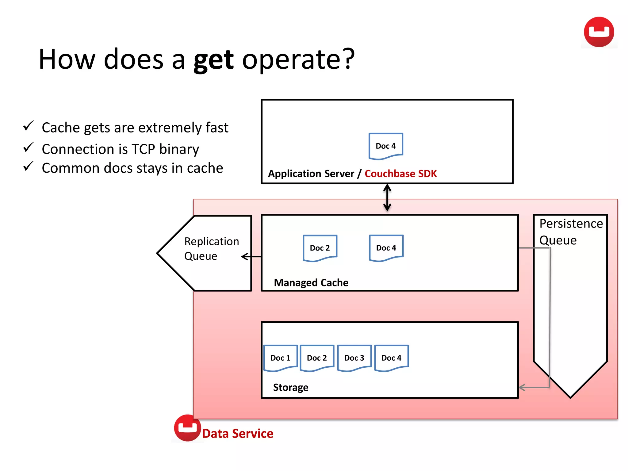 Application Server / Couchbase SDK
Data Service
How does a get operate?
Doc 1 Doc 2 Doc 6Doc 5Doc 4Doc 3 Doc 7
Doc 2 Doc 4 Doc 6
Persistence
QueueReplication
Queue
Managed Cache
Storage
 Cache gets are extremely fast
 Connection is TCP binary
 Common docs stays in cache
Doc 4Doc 3Doc 2Doc 1
Doc 4
Doc 4Doc 2
 