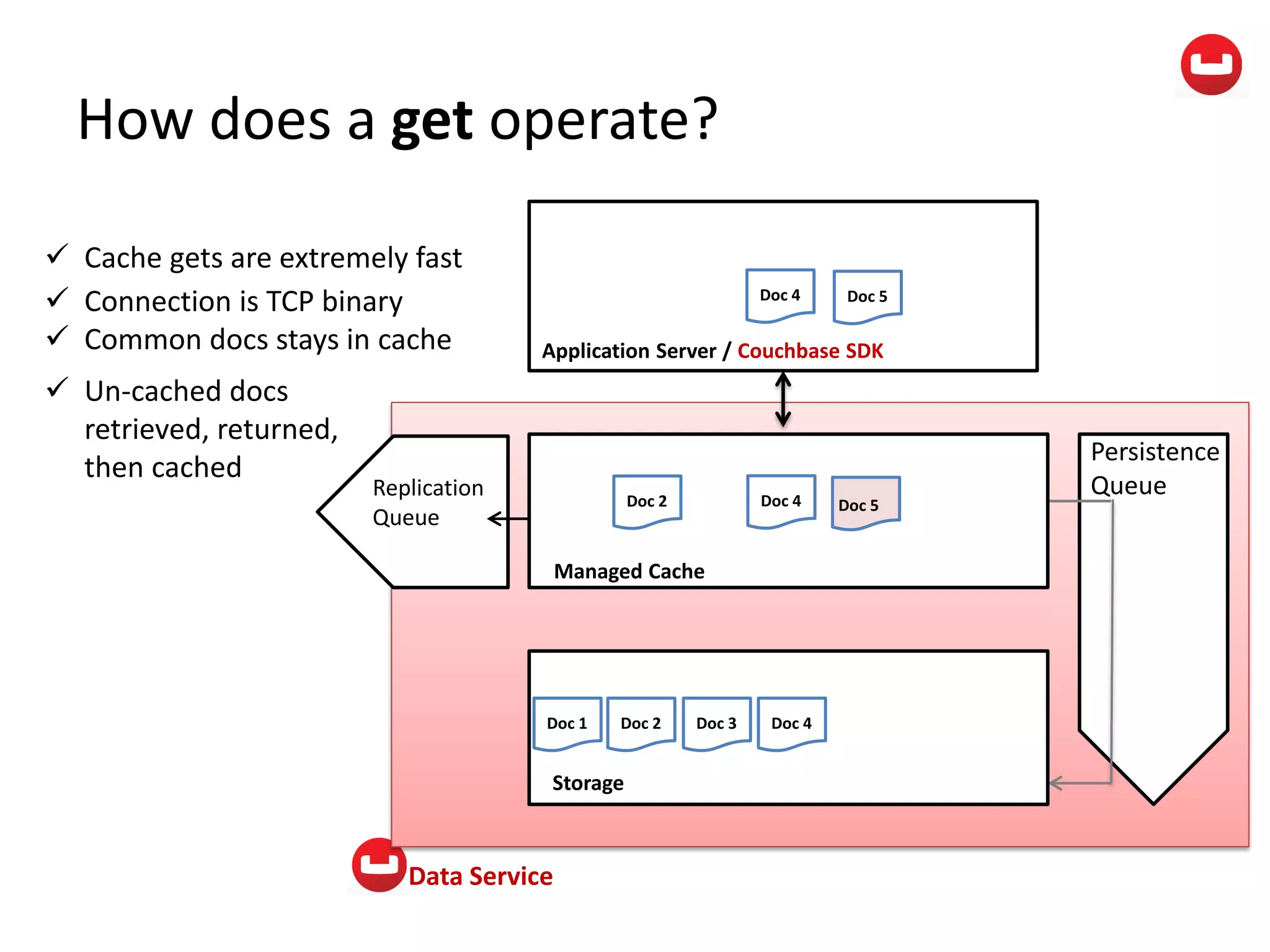 Application Server / Couchbase SDK
Data Service
How does a get operate?
Doc 1 Doc 2 Doc 6Doc 5Doc 4Doc 3 Doc 7
Doc 2 Doc 4 Doc 6
Persistence
QueueReplication
Queue
Managed Cache
Storage
 Cache gets are extremely fast
 Connection is TCP binary
 Common docs stays in cache
Doc 5
Doc 5
 Un-cached docs
retrieved, returned,
then cached
Doc 4Doc 3Doc 2Doc 1
Doc 4
Doc 4Doc 2
 