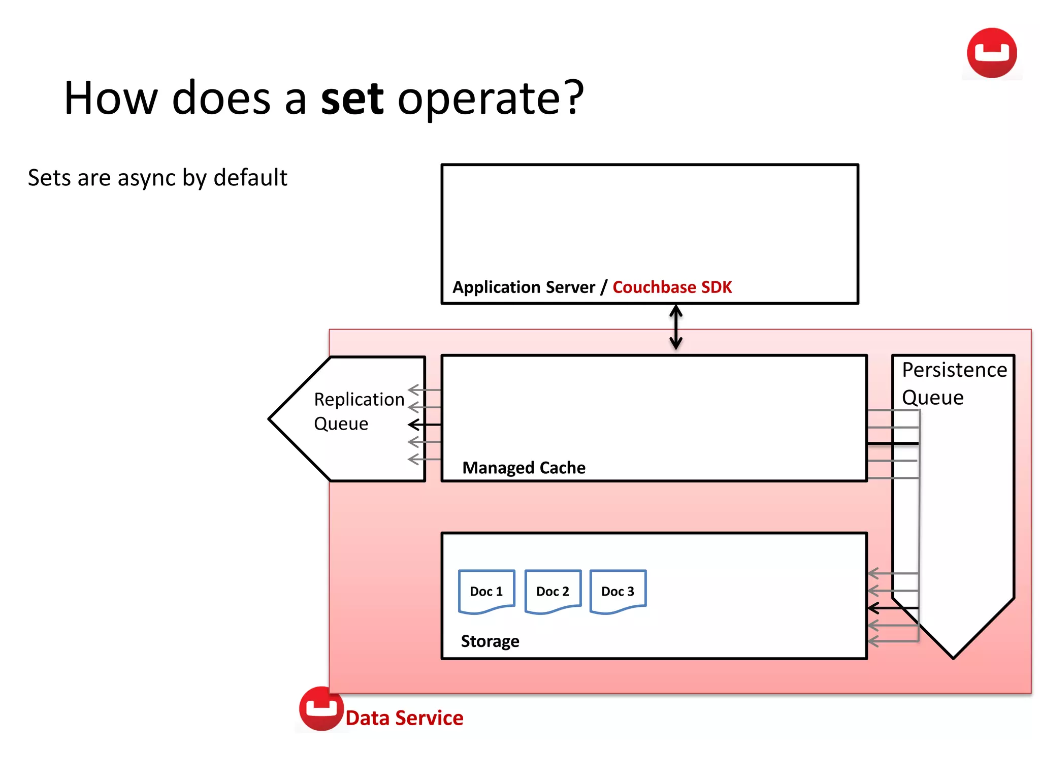 Data Service
How does a set operate?
Persistence
QueueReplication
Queue
Managed Cache
Storage
Application Server / Couchbase SDK
Doc 1 Doc 2 Doc 3
Sets are async by default
 