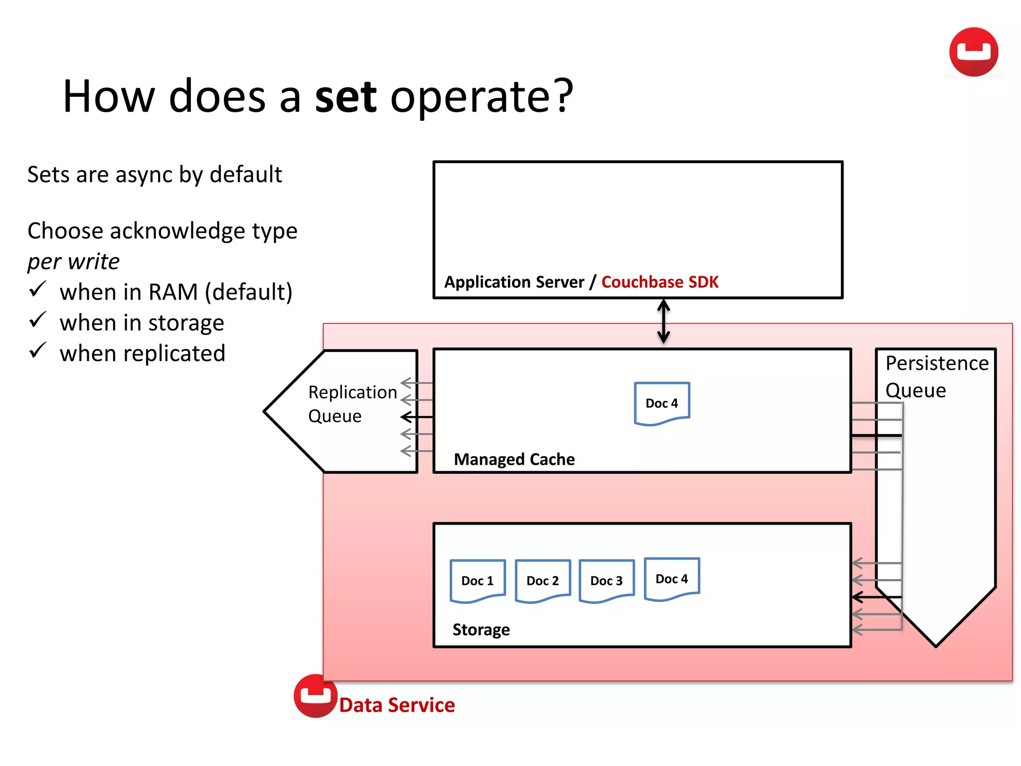 Data Service
How does a set operate?
Persistence
QueueReplication
Queue
Managed Cache
Storage
Application Server / Couchbase SDK
Doc 1 Doc 2 Doc 3
Doc 4
Doc 4
Sets are async by default
Choose acknowledge type
per write
 when in RAM (default)
 when in storage
 when replicated
 