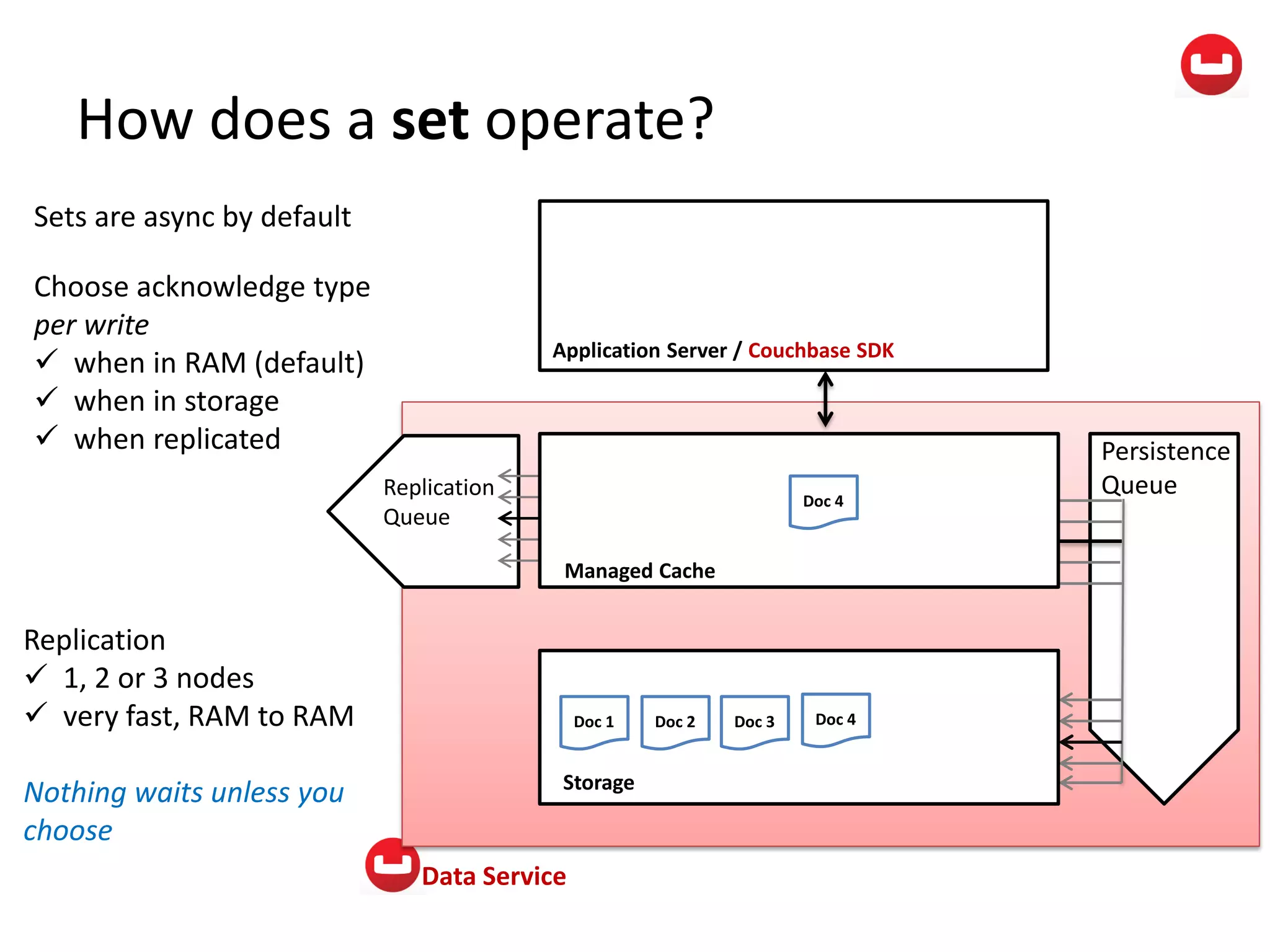 Data Service
How does a set operate?
Persistence
QueueReplication
Queue
Managed Cache
Storage
Application Server / Couchbase SDK
Doc 1 Doc 2 Doc 3
Doc 4
Doc 4
Sets are async by default
Choose acknowledge type
per write
 when in RAM (default)
 when in storage
 when replicated
Replication
 1, 2 or 3 nodes
 very fast, RAM to RAM
Nothing waits unless you
choose
 