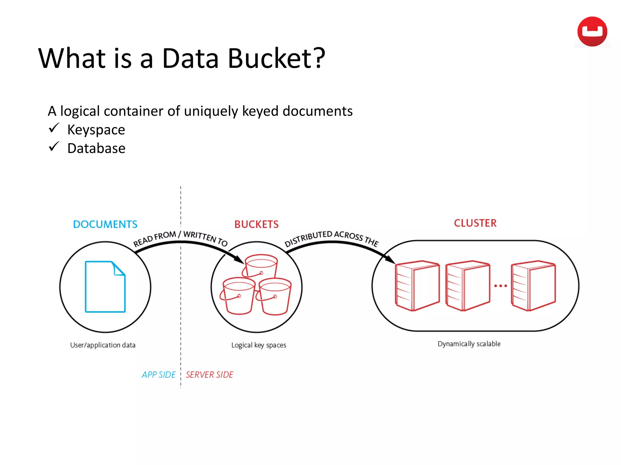 What is a Data Bucket?
A logical container of uniquely keyed documents
 Keyspace
 Database
 