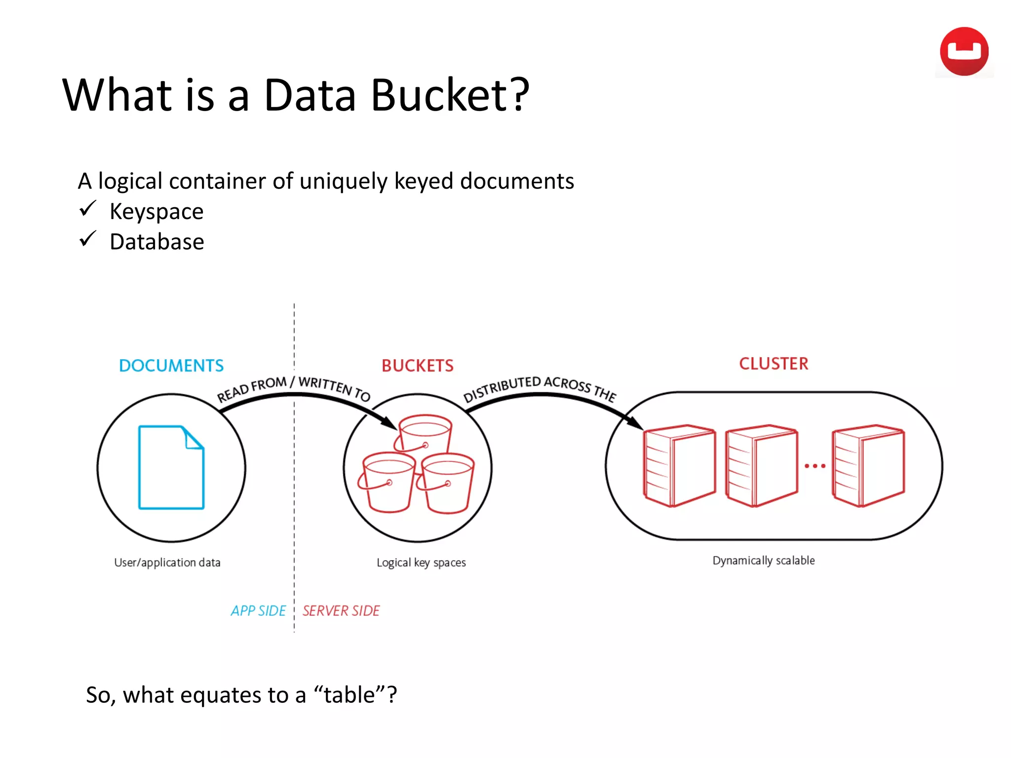 What is a Data Bucket?
A logical container of uniquely keyed documents
 Keyspace
 Database
So, what equates to a “table”?
 