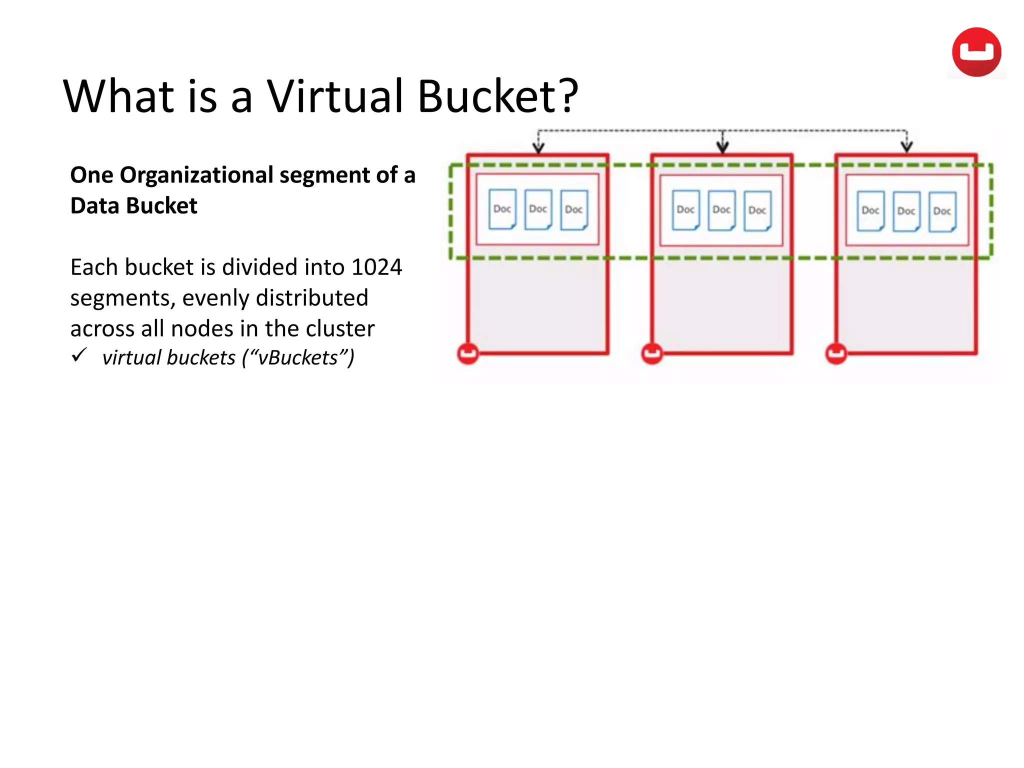 What is a Virtual Bucket?
One Organizational segment of a
Data Bucket
Each bucket is divided into 1024
segments, evenly distributed
across all nodes in the cluster
 virtual buckets (“vBuckets”)
 