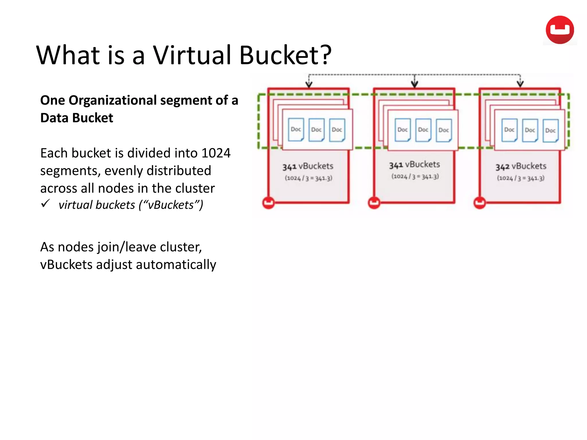 What is a Virtual Bucket?
One Organizational segment of a
Data Bucket
Each bucket is divided into 1024
segments, evenly distributed
across all nodes in the cluster
 virtual buckets (“vBuckets”)
As nodes join/leave cluster,
vBuckets adjust automatically
 