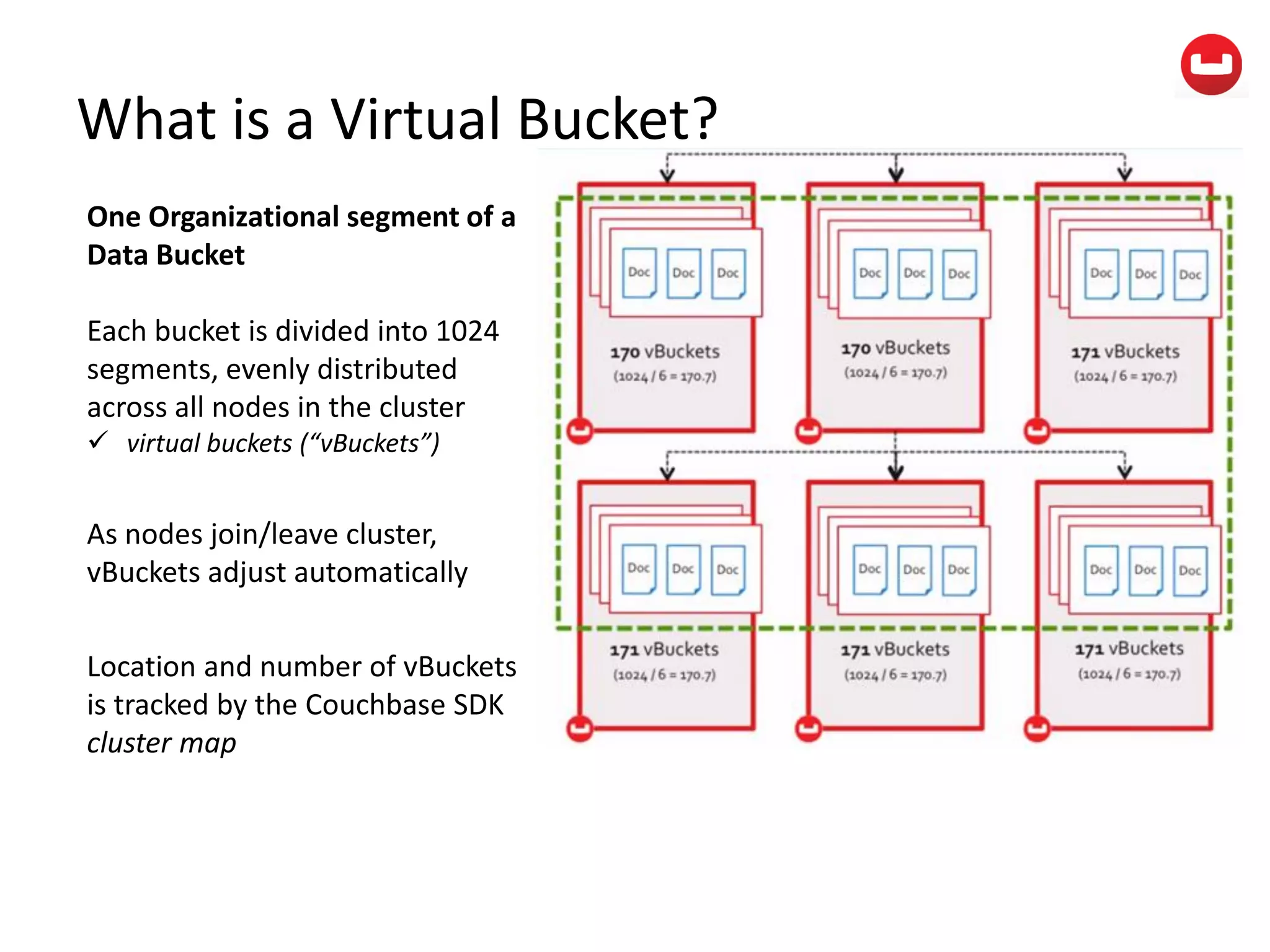 What is a Virtual Bucket?
One Organizational segment of a
Data Bucket
Each bucket is divided into 1024
segments, evenly distributed
across all nodes in the cluster
 virtual buckets (“vBuckets”)
As nodes join/leave cluster,
vBuckets adjust automatically
Location and number of vBuckets
is tracked by the Couchbase SDK
cluster map
 