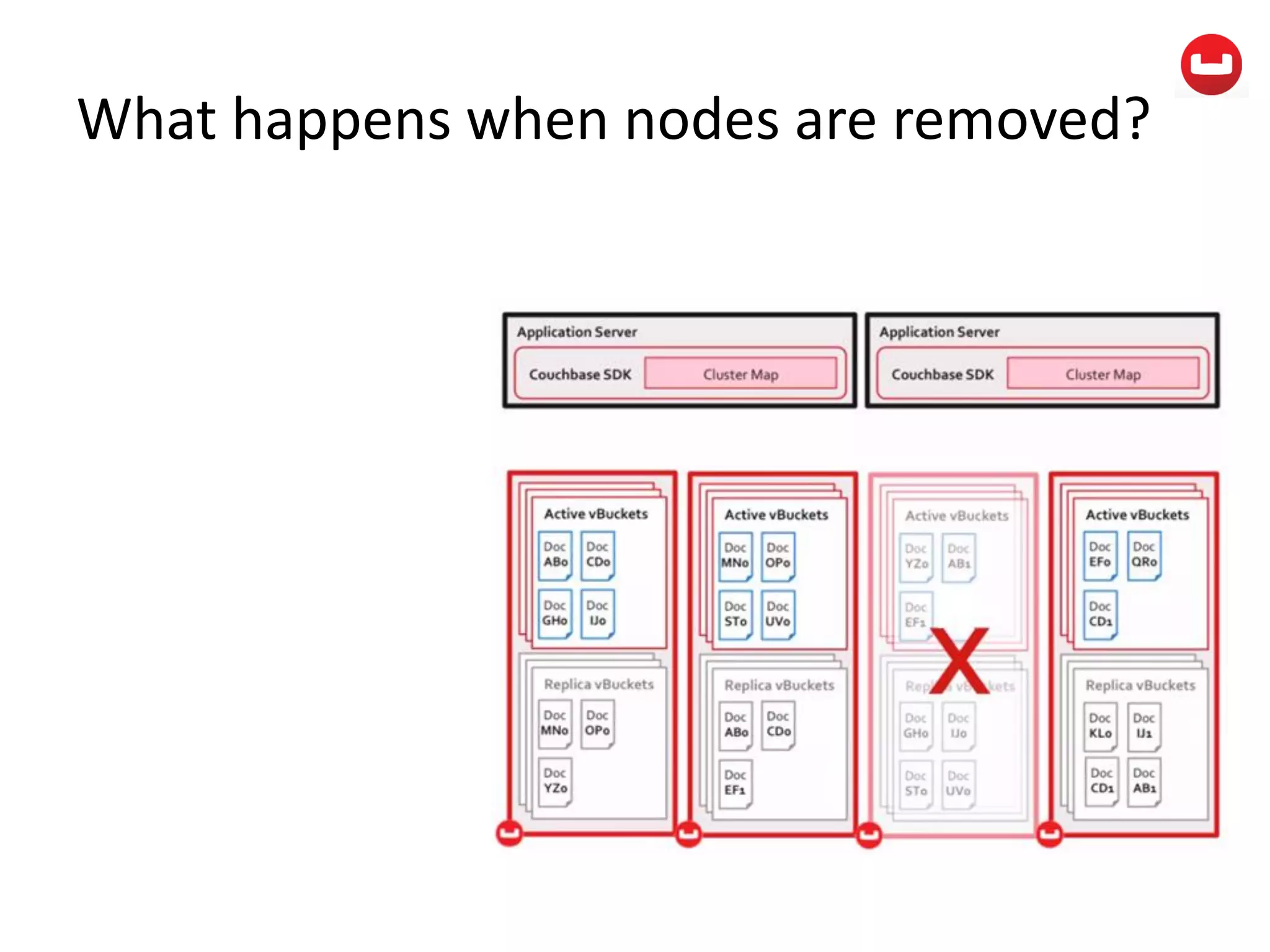 What happens when nodes are removed?
 