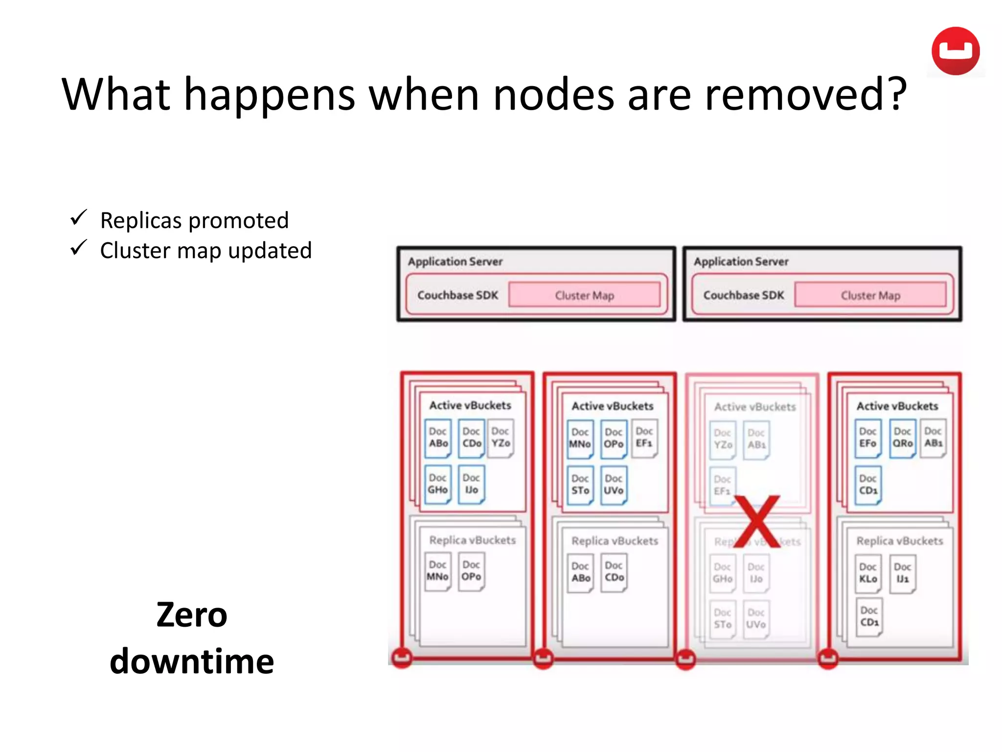What happens when nodes are removed?
 Replicas promoted
 Cluster map updated
Zero
downtime
 