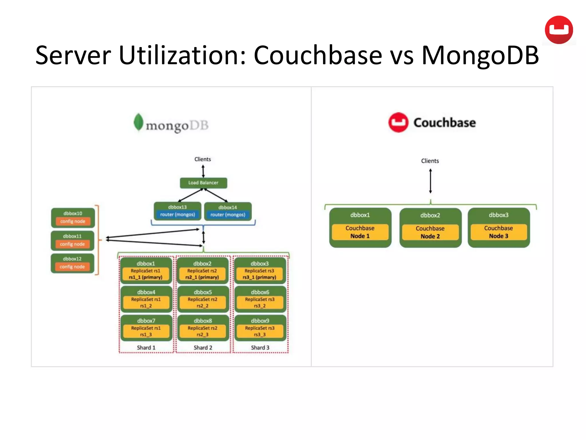 Server Utilization: Couchbase vs MongoDB
 