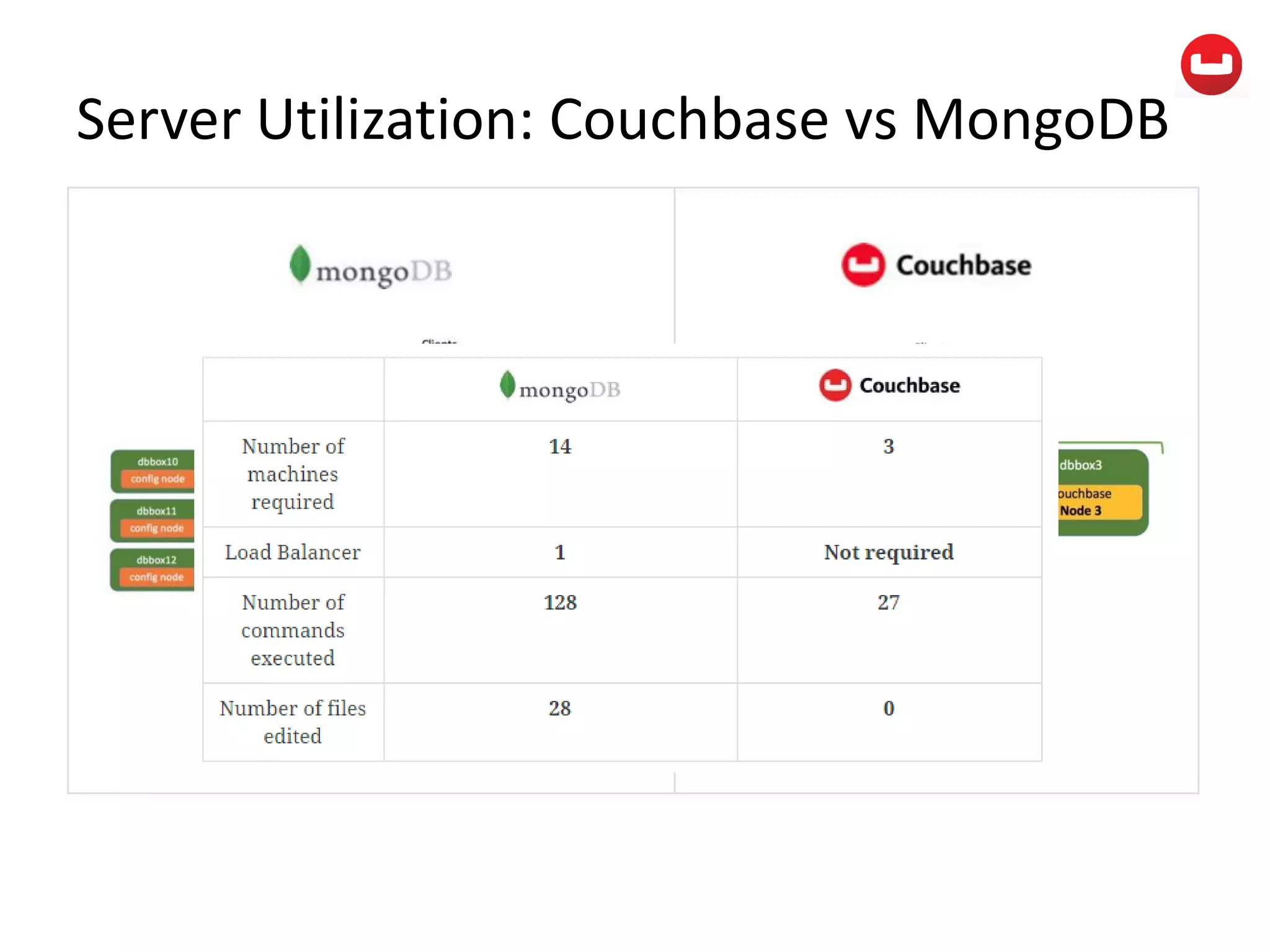 Server Utilization: Couchbase vs MongoDB
 