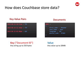 How does Couchbase store data?
Key-Value Pairs Documents
Key (“Document ID”)
Any string up to 250 bytes
Value
Any value up to 20MB
 
