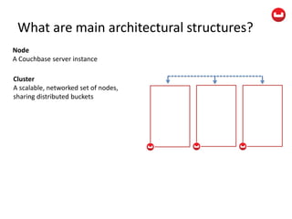 What are main architectural structures?
Node
A Couchbase server instance
Cluster
A scalable, networked set of nodes,
sharing distributed buckets
 