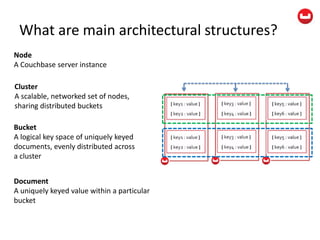 What are main architectural structures?
Document
A uniquely keyed value within a particular
bucket
Node
A Couchbase server instance
Cluster
A scalable, networked set of nodes,
sharing distributed buckets
Bucket
A logical key space of uniquely keyed
documents, evenly distributed across
a cluster
 