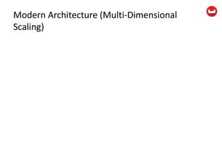 Modern Architecture (Multi-Dimensional
Scaling)
 