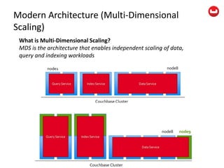 Modern Architecture (Multi-Dimensional
Scaling)
What is Multi-Dimensional Scaling?
MDS is the architecture that enables independent scaling of data,
query and indexing workloads
 
