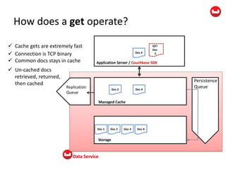 Application Server / Couchbase SDK
Data Service
How does a get operate?
Doc 1 Doc 2 Doc 6Doc 5Doc 4Doc 3 Doc 7
Doc 2 Doc 4 Doc 6
Persistence
QueueReplication
Queue
Managed Cache
Storage
 Cache gets are extremely fast
 Connection is TCP binary
 Common docs stays in cache
GET
Doc
5
 Un-cached docs
retrieved, returned,
then cached
Doc 4Doc 3Doc 2Doc 1
Doc 4
Doc 4Doc 2
 