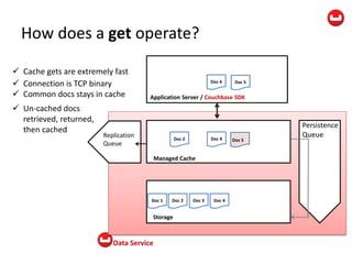 Application Server / Couchbase SDK
Data Service
How does a get operate?
Doc 1 Doc 2 Doc 6Doc 5Doc 4Doc 3 Doc 7
Doc 2 Doc 4 Doc 6
Persistence
QueueReplication
Queue
Managed Cache
Storage
 Cache gets are extremely fast
 Connection is TCP binary
 Common docs stays in cache
Doc 5
Doc 5
 Un-cached docs
retrieved, returned,
then cached
Doc 4Doc 3Doc 2Doc 1
Doc 4
Doc 4Doc 2
 
