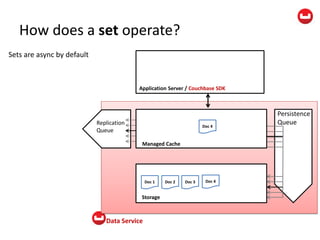Data Service
How does a set operate?
Persistence
QueueReplication
Queue
Managed Cache
Storage
Application Server / Couchbase SDK
Doc 1 Doc 2 Doc 3
Doc 4
Doc 4
Sets are async by default
 