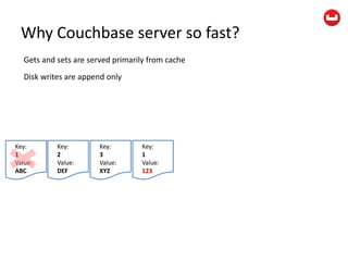 Why Couchbase server so fast?
Gets and sets are served primarily from cache
Disk writes are append only
Key:
1
Value:
ABC
Key:
2
Value:
DEF
Key:
3
Value:
XYZ
Key:
1
Value:
123
 