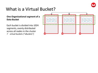 What is a Virtual Bucket?
One Organizational segment of a
Data Bucket
Each bucket is divided into 1024
segments, evenly distributed
across all nodes in the cluster
 virtual buckets (“vBuckets”)
 