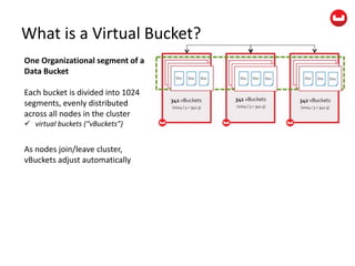 What is a Virtual Bucket?
One Organizational segment of a
Data Bucket
Each bucket is divided into 1024
segments, evenly distributed
across all nodes in the cluster
 virtual buckets (“vBuckets”)
As nodes join/leave cluster,
vBuckets adjust automatically
 