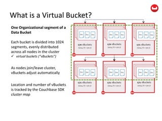 What is a Virtual Bucket?
One Organizational segment of a
Data Bucket
Each bucket is divided into 1024
segments, evenly distributed
across all nodes in the cluster
 virtual buckets (“vBuckets”)
As nodes join/leave cluster,
vBuckets adjust automatically
Location and number of vBuckets
is tracked by the Couchbase SDK
cluster map
 