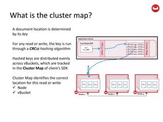 What is the cluster map?
A document location is determined
by its key
For any read or write, the key is run
through a CRC32 hashing algorithm
Hashed keys are distributed evenly
across vBuckets, which are tracked
in the Cluster Map of client’s SDK
Cluster Map identifies the correct
location for this read or write
 Node
 vBucket
 