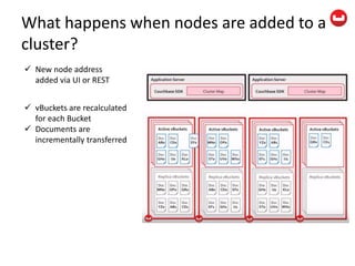 What happens when nodes are added to a
cluster?
 New node address
added via UI or REST
 vBuckets are recalculated
for each Bucket
 Documents are
incrementally transferred
 