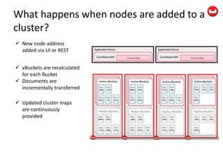 What happens when nodes are added to a
cluster?
 New node address
added via UI or REST
 vBuckets are recalculated
for each Bucket
 Documents are
incrementally transferred
 Updated cluster maps
are continuously
provided
 