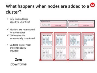 What happens when nodes are added to a
cluster?
 New node address
added via UI or REST
 vBuckets are recalculated
for each Bucket
 Documents are
incrementally transferred
 Updated cluster maps
are continuously
provided
Zero
downtime
 