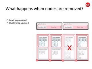 What happens when nodes are removed?
 Replicas promoted
 Cluster map updated
 