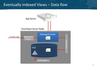 Eventually indexed Views – Data flow
                                                        2

                                               Doc 1
                      App Server



                   Couchbase Server Node
                                         33          2      33
                                        Managed Cache 2
   To other node     Replication
                                               Doc 1
                       Queue




                                                                 Disk Queue
                               Disk
                                                Doc 1




                                      View engine

                                                                              8
 