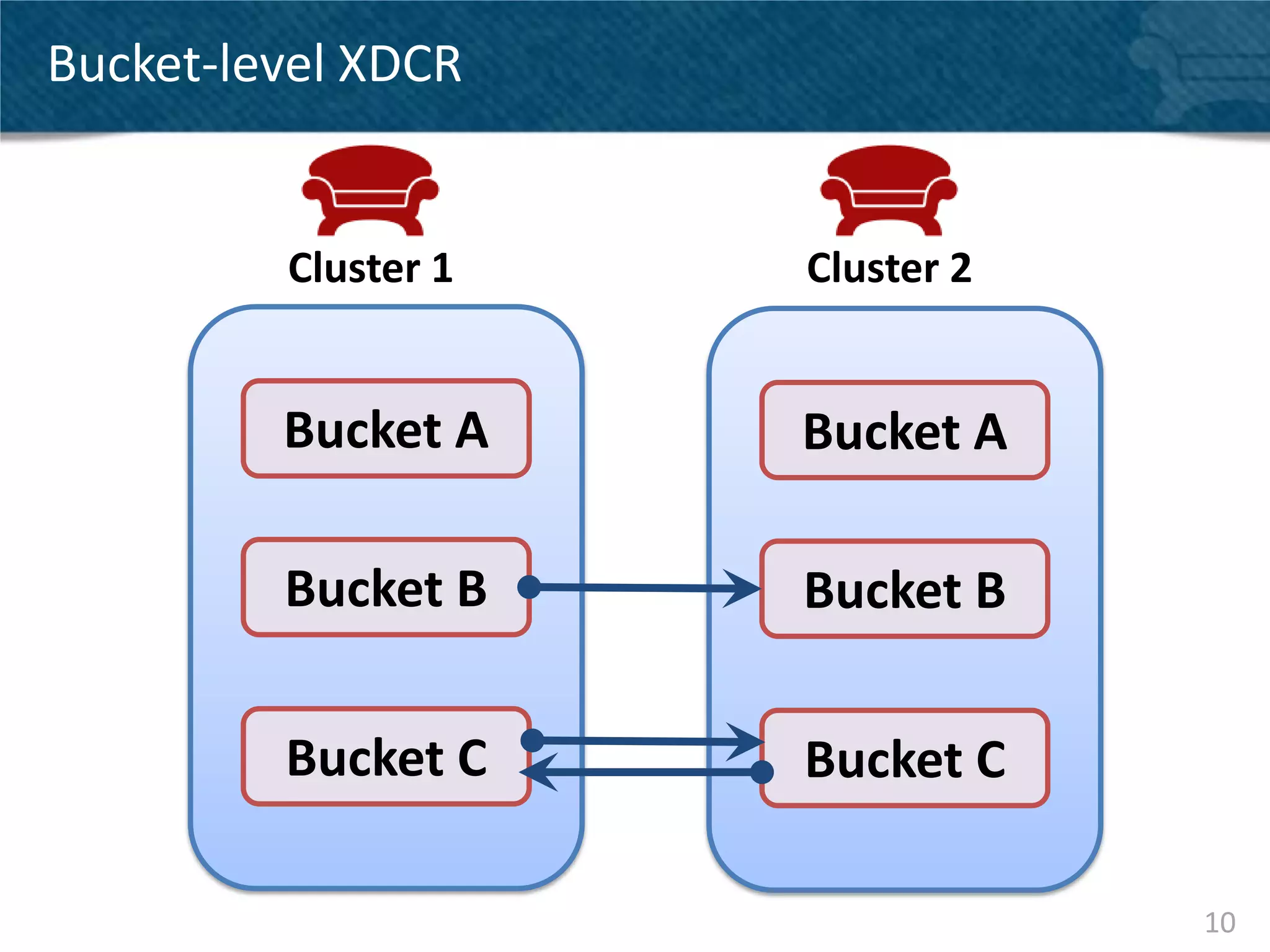 Bucket-level XDCR


         Cluster 1   Cluster 2


         Bucket A    Bucket A

         Bucket B    Bucket B

         Bucket C    Bucket C

                                 10
 