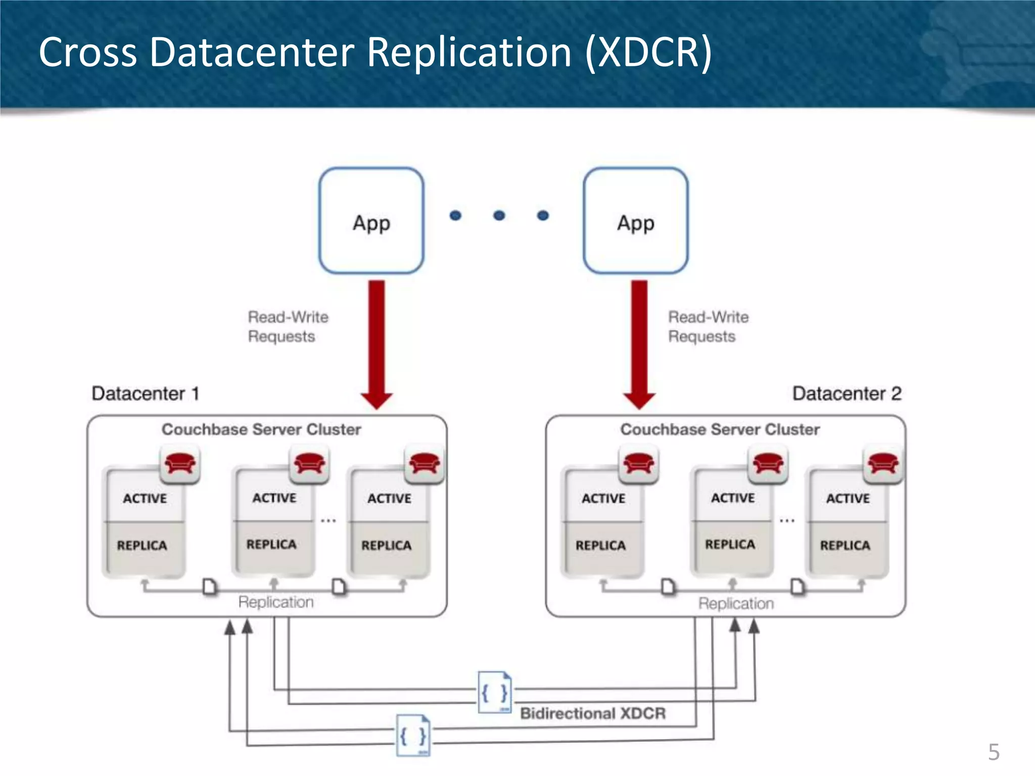Cross Datacenter Replication (XDCR)




                                      5
 