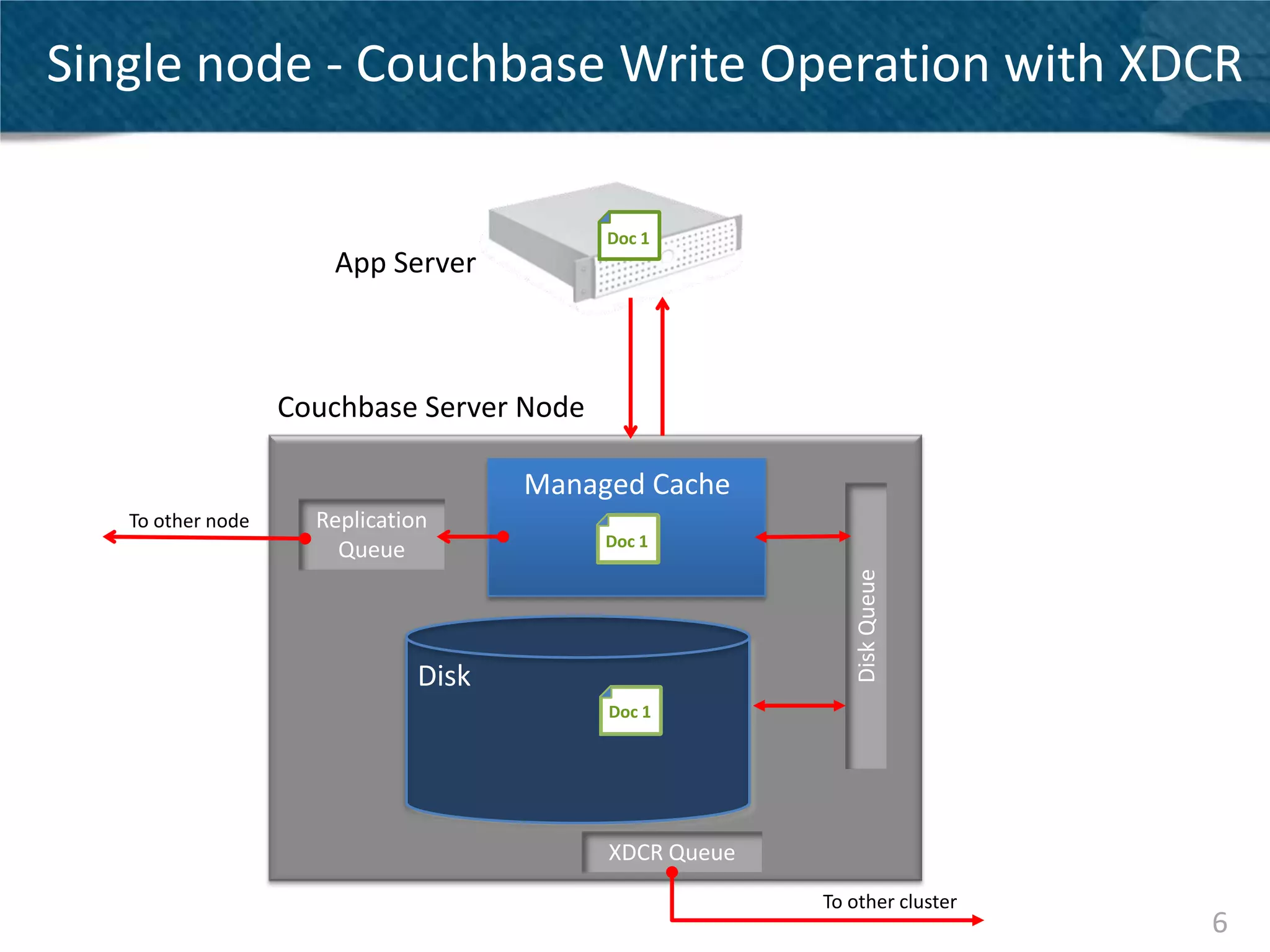 Single node - Couchbase Write Operation with XDCR
                                                   2

                                           Doc 1
                      App Server



                   Couchbase Server Node
                                       3           2    3
                                      Managed Cache
   To other node     Replication
                                           Doc 1
                       Queue




                                                            Disk Queue
                               Disk
                                           Doc 1




                                           XDCR Queue
                                                        To other cluster
                                                                           6
 