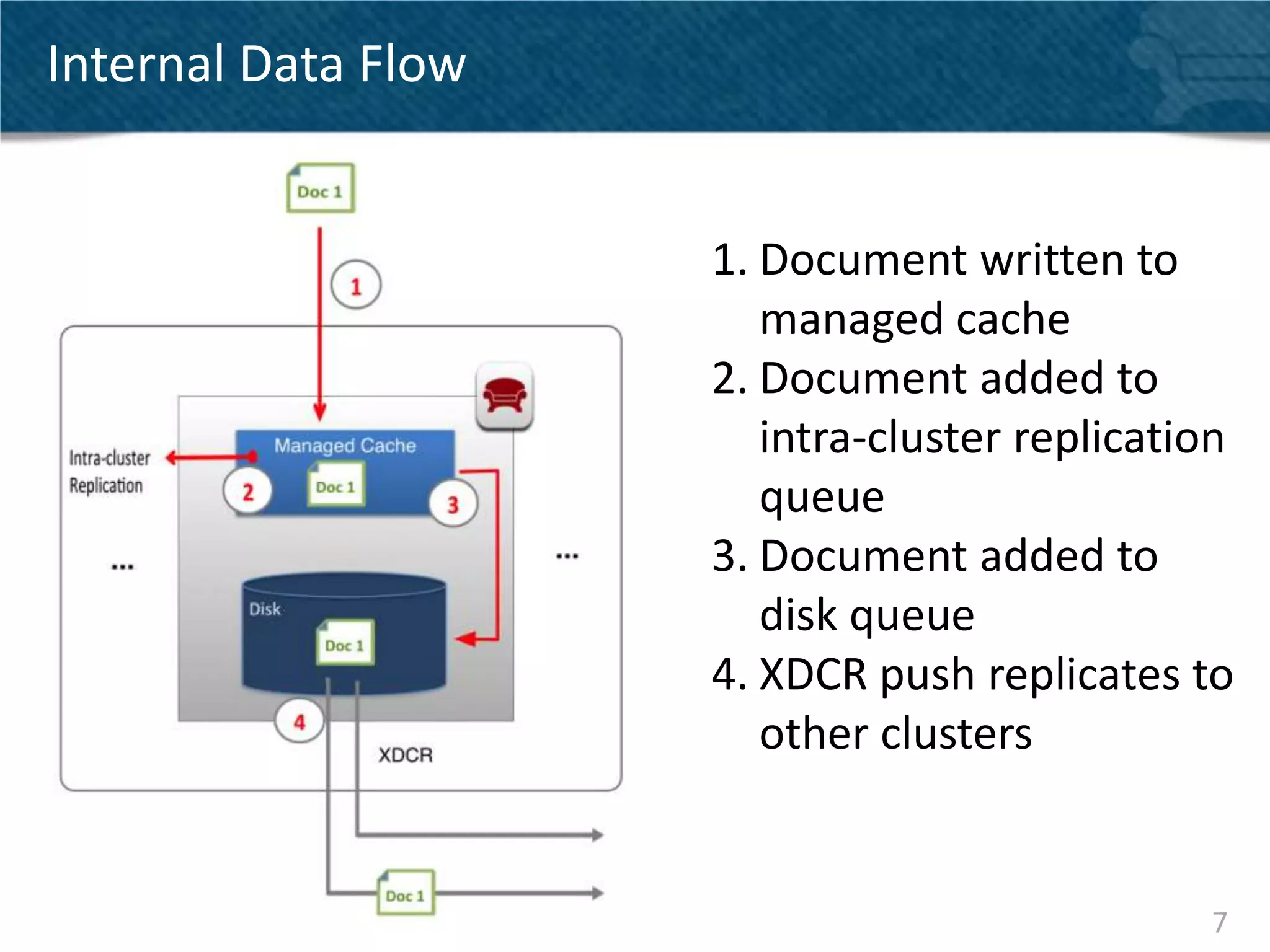 Internal Data Flow


                     1. Document written to
                        managed cache
                     2. Document added to
                        intra-cluster replication
                        queue
                     3. Document added to
                        disk queue
                     4. XDCR push replicates to
                        other clusters


                                               7
 