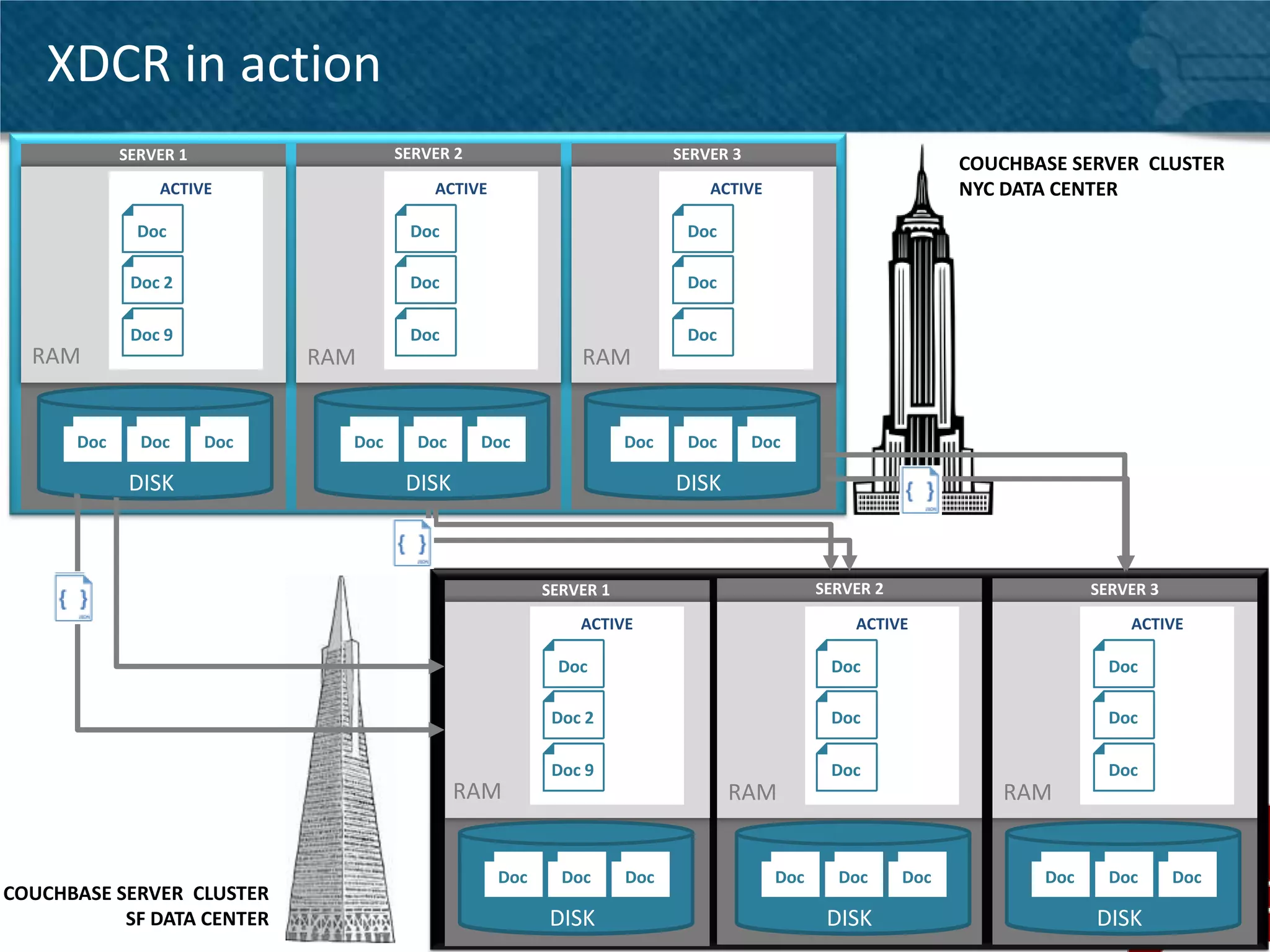 XDCR in action
            SERVER 1                 SERVER 2                            SERVER 3
                                                                                                             COUCHBASE SERVER CLUSTER
                ACTIVE                   ACTIVE                              ACTIVE                          NYC DATA CENTER
              Doc                     Doc                                 Doc

             Doc 2                    Doc                                 Doc

             Doc 9                    Doc                                 Doc
  RAM                        RAM                            RAM


      Doc     Doc      Doc     Doc     Doc      Doc                Doc    Doc       Doc

             DISK                     DISK                               DISK



                                                        SERVER 1                            SERVER 2                      SERVER 3
                                                            ACTIVE                              ACTIVE                        ACTIVE

                                                         Doc                                 Doc                            Doc

                                                         Doc 2                               Doc                            Doc

                                                         Doc 9                               Doc                            Doc
                                             RAM                                RAM                             RAM


                                                  Doc     Doc      Doc                Doc     Doc      Doc          Doc     Doc      Doc
COUCHBASE SERVER CLUSTER
           SF DATA CENTER                               DISK                                 DISK                         DISK             8
 
