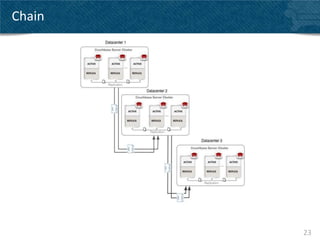 Couchbase Server 2.0 - XDCR - Deep dive | PPTX