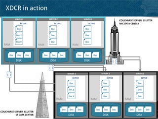 Couchbase Server 2.0 - XDCR - Deep dive | PPTX