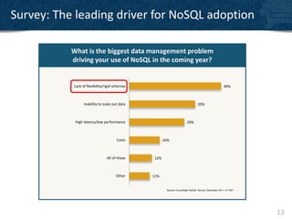 Survey: The leading driver for NoSQL adoption

           What is the biggest data management problem
           driving your use of NoSQL in the coming year?


           Lack of flexibility/rigid schemas                                                       49%



                 Inability to scale out data                                  35%



            High latency/low performance                              29%



                                      Costs          16%



                                All of these   12%



                                     Other     11%


                                                      Source: Couchbase NoSQL Survey, December 2011, n=1351




                                                                                                              13
 