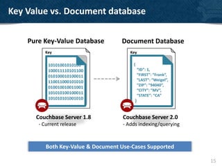 Key Value vs. Document database

    Pure Key-Value Database         Document Database


           10101001010100                {
           100011110101100                    “ID”: 1,
           010100010100011                    “FIRST”: “Frank”,
           110011000101010                    “LAST”: “Weigel”,
                                              “ZIP”: “94040”,
           010010010011001
                                              “CITY”: “MV”,
           101010100100011
                                              “STATE”: “CA”
           101010101001010
                                          }


      Couchbase Server 1.8           Couchbase Server 2.0
       - Current release             - Adds indexing/querying



          Both Key-Value & Document Use-Cases Supported

                                                                  15
 