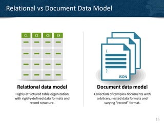 Relational vs Document Data Model


        C1     C2      C3     C4



                                                 {     JSON
                                                     JSON
                                                 }
                                                         JSON

   Relational data model                   Document data model
  Highly-structured table organization    Collection of complex documents with
  with rigidly-defined data formats and     arbitrary, nested data formats and
             record structure.                   varying “record” format.



                                                                                 16
 