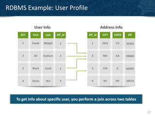 RDBMS Example: User Profile

             User Info                               Address Info
     KEY    First    Last    ZIP_id         ZIP_id    CITY   STATE    ZIP

      1     Frank   Weigel     2              1       DEN     CO     30303



      2      Ali    Dodson     2              2       MV      CA     94040



      3     Mark     Azad      2              3       CHI     IL     60609



      4     Steve    Yen       3              4       NY      NY     10010




   To get info about specific user, you perform a join across two tables


                                                                             17
 