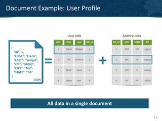 Document Example: User Profile




 {
     “ID”: 1,
     “FIRST”: “Frank”,
     “LAST”: “Weigel”,
     “ZIP”: “94040”,
     “CITY”: “MV”,
                          =                      +
     “STATE”: “CA”
 }
                   JSON




                          All data in a single document

                                                          18
 